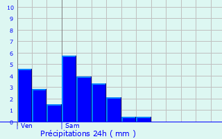 Graphique des précipitations prvues pour Frisange