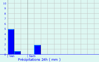 Graphique des précipitations prvues pour Vittel