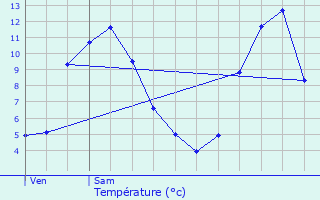 Graphique des tempratures prvues pour Le Prier