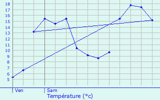 Graphique des tempratures prvues pour Calan