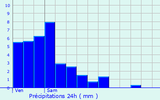 Graphique des précipitations prvues pour Burmerange