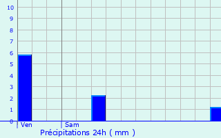 Graphique des précipitations prvues pour Saint-Pierremont