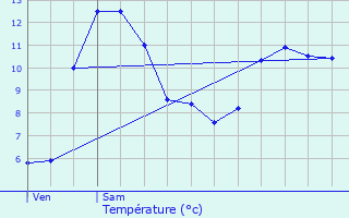 Graphique des tempratures prvues pour Le Clat