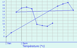 Graphique des tempratures prvues pour Pluguffan