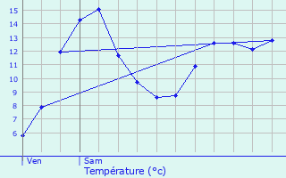 Graphique des tempratures prvues pour Les Sauvages