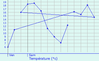 Graphique des tempratures prvues pour Santes