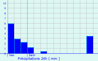 Graphique des précipitations prvues pour Novalaise