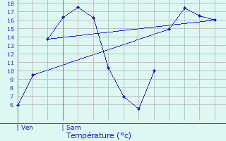 Graphique des tempratures prvues pour Prisches