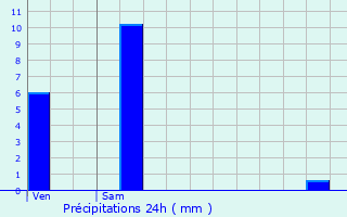 Graphique des précipitations prvues pour Remies