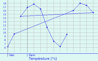 Graphique des tempratures prvues pour Soulangy