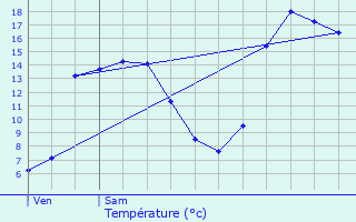 Graphique des tempratures prvues pour Boqueho