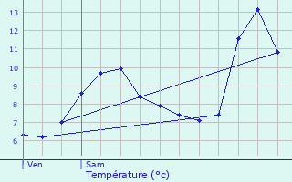 Graphique des tempratures prvues pour Trminis