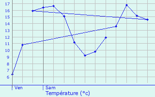 Graphique des tempratures prvues pour Quadypre