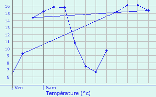 Graphique des tempratures prvues pour Pont-l