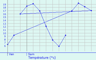 Graphique des tempratures prvues pour Moreuil