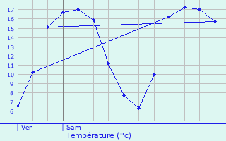 Graphique des tempratures prvues pour Sannerville