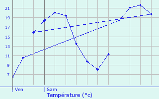 Graphique des tempratures prvues pour Unverre