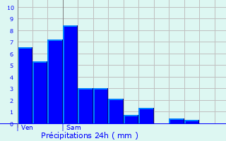 Graphique des précipitations prvues pour Schengen