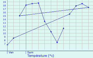 Graphique des tempratures prvues pour Rosporden