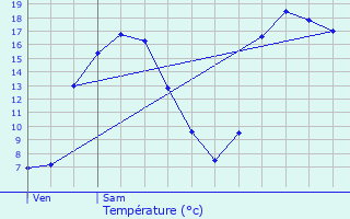 Graphique des tempratures prvues pour Le Cambout