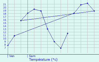 Graphique des tempratures prvues pour Monthyon