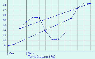 Graphique des tempratures prvues pour Aurensan