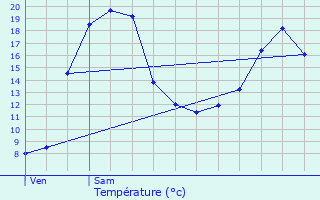 Graphique des tempratures prvues pour Vendme