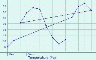 Graphique des tempratures prvues pour Treillires