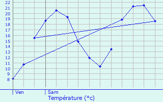 Graphique des tempratures prvues pour La Verrire