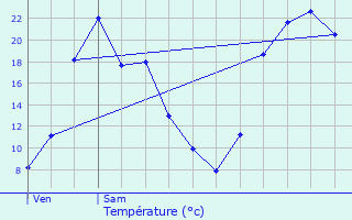 Graphique des tempratures prvues pour Salindres