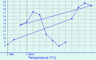 Graphique des tempratures prvues pour La Tagnire