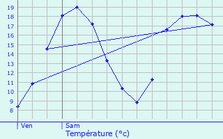 Graphique des tempratures prvues pour Canteleu