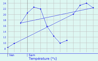 Graphique des tempratures prvues pour L