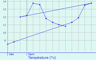 Graphique des tempratures prvues pour Ferme Fuhrman