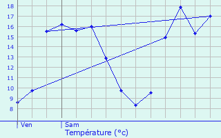 Graphique des tempratures prvues pour Prigonrieux