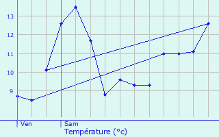 Graphique des tempratures prvues pour La Chaussade