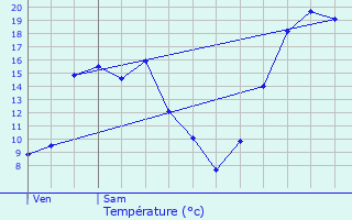 Graphique des tempratures prvues pour Dannemoine