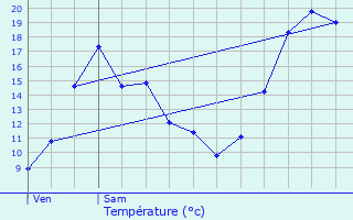 Graphique des tempratures prvues pour Bon