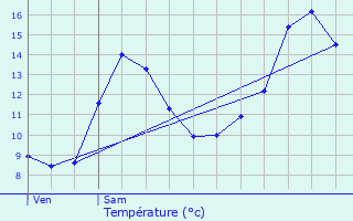 Graphique des tempratures prvues pour chevis