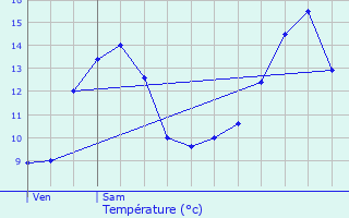 Graphique des tempratures prvues pour Semarey