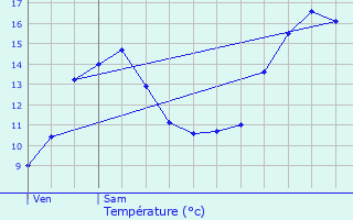 Graphique des tempratures prvues pour Vielsalm