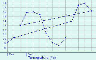 Graphique des tempratures prvues pour Laneuvelle