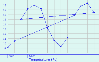 Graphique des tempratures prvues pour Verdelot