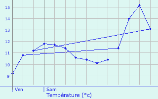 Graphique des tempratures prvues pour Wincrange