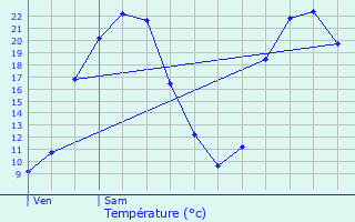 Graphique des tempratures prvues pour Gumn-Penfao