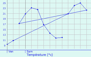 Graphique des tempratures prvues pour La Sguinire