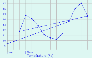 Graphique des tempratures prvues pour Poil