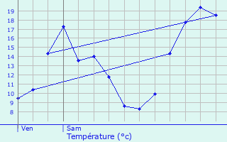 Graphique des tempratures prvues pour Montheries