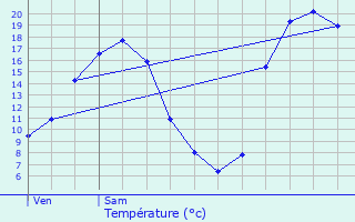 Graphique des tempratures prvues pour Bessujouls