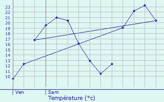 Graphique des tempratures prvues pour Mennecy